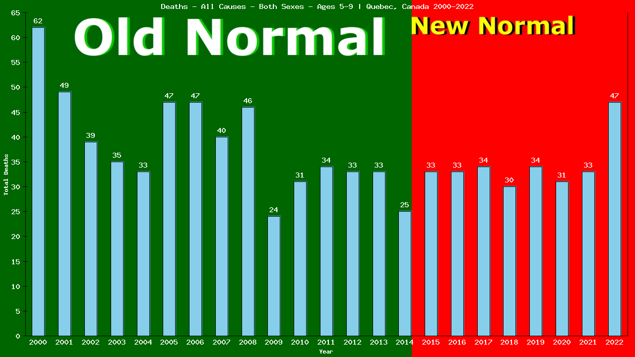 Graph showing Deaths - All Causes - Girls And Boys - Aged 5-9 | Quebec, Canada